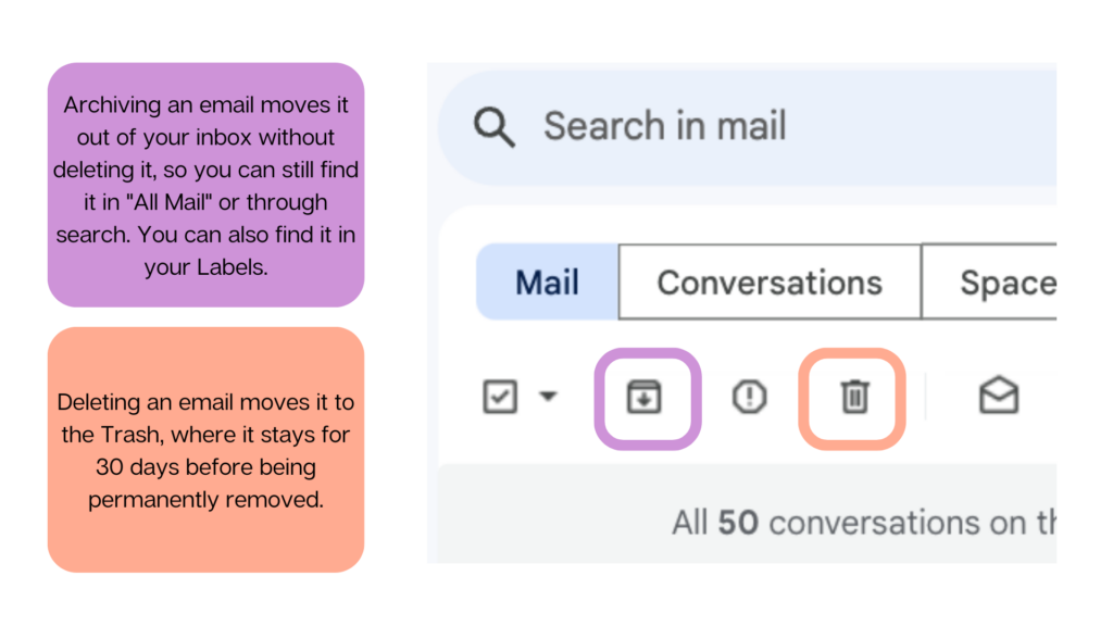 In Gmail, archiving an email moves it out of your inbox without deleting it, so you can still find it in "All Mail" or through search. Deleting an email moves it to the Trash, where it stays for 30 days before being permanently removed. Archiving is useful for keeping your inbox clean while preserving important emails, whereas deleting removes emails you no longer need.